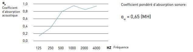 absorption acoustique